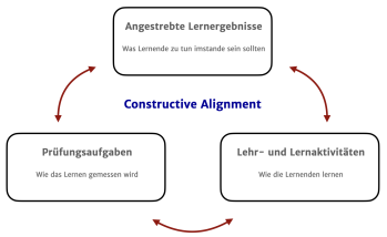 Constructive Alignment