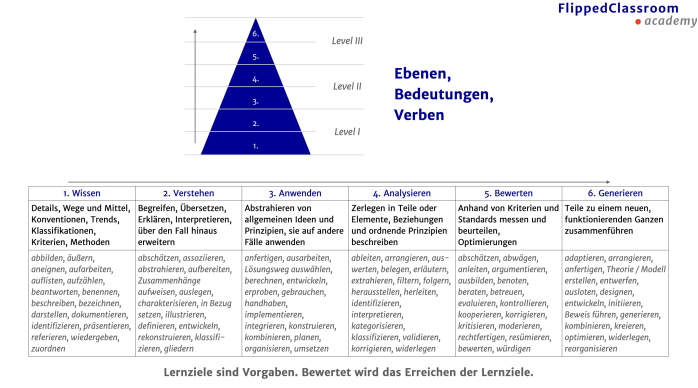 Ebenen, Bedeutungen und Verben zur Bloom'schen Taxonomie