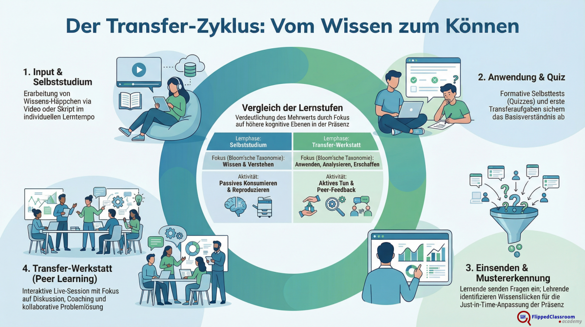 Der Transfer-Zyklus Der Transfer-Zyklus